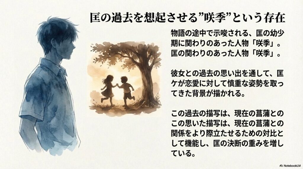 匡の幼少期の人物「咲季」との思い出が、現在の菖蒲との関係を際立たせる対比として機能していることを説明するスライド。