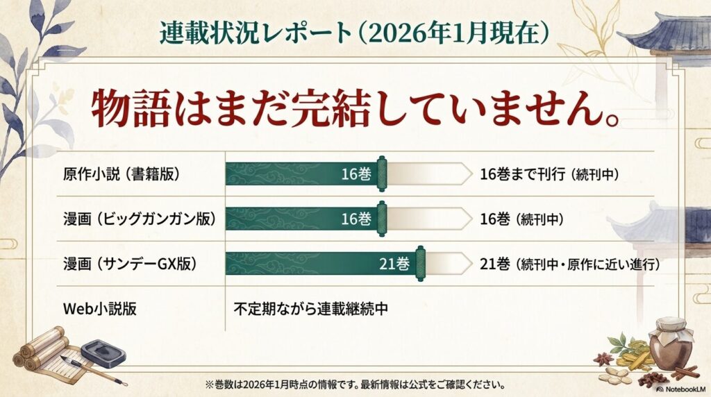 原作小説16巻、漫画ビッグガンガン版16巻、サンデーGX版21巻まで刊行されており、Web版も不定期連載中であることを示すステータス表。