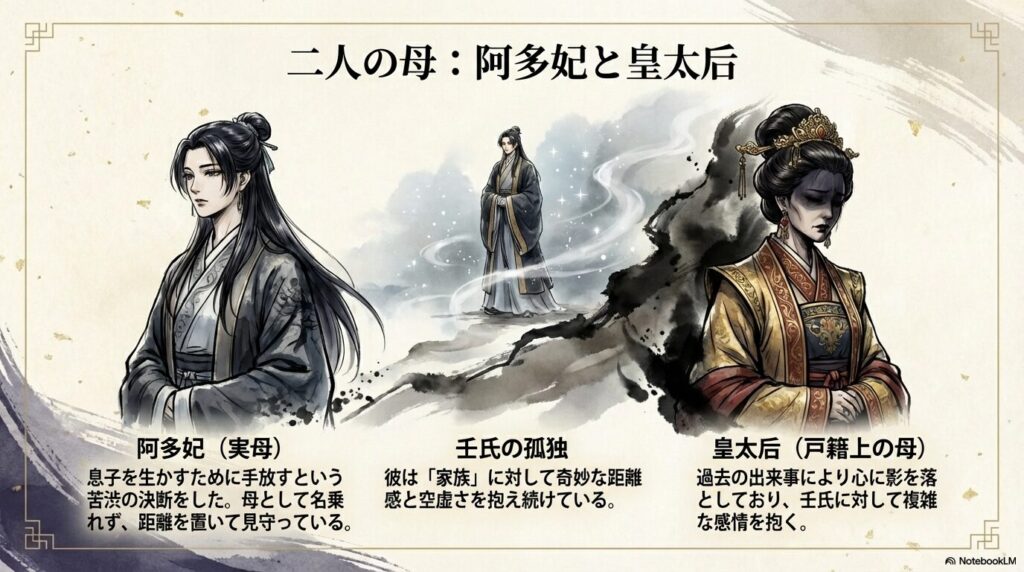 実母である阿多妃と、戸籍上の母である皇太后の対比。息子を生かすために手放した阿多妃の苦渋の決断と、過去の事件により心に影を落とした皇太后、そして壬氏が抱える孤独についての解説。