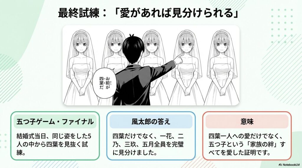 結婚式当日、風太郎が5人全員を完璧に見分けた「愛の証明」についてのスライド。