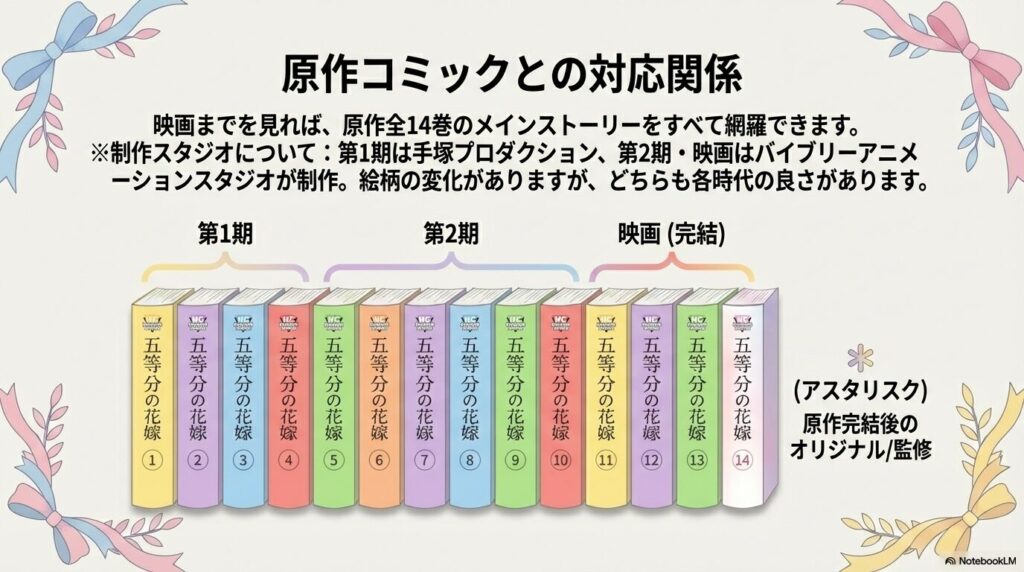 アニメ各シリーズと原作コミックス1〜14巻の対応表。制作スタジオ（手塚プロ、バイブリー）の情報も記載。