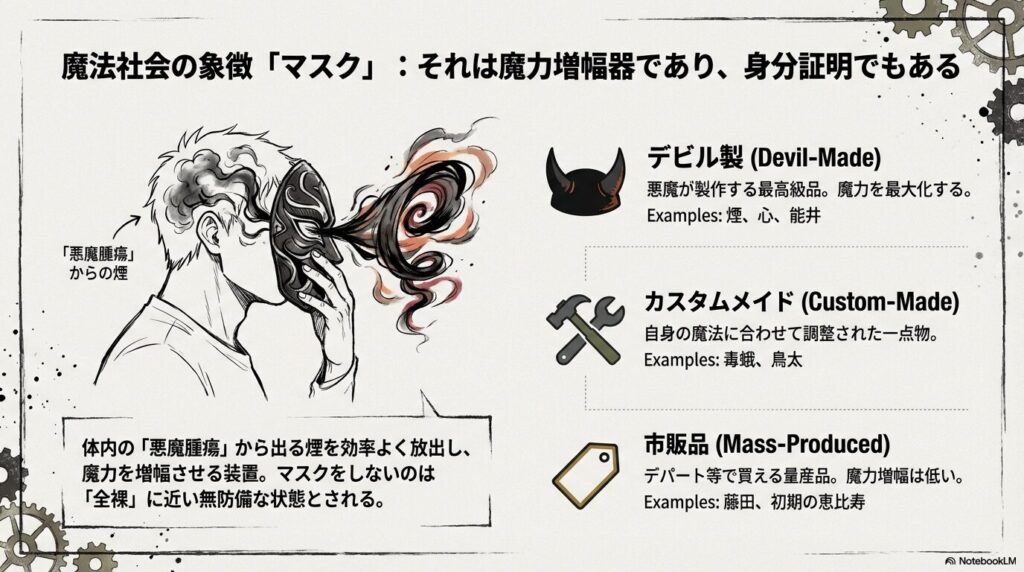 マスクが「悪魔腫瘍」からの煙を増幅させる仕組みと、デビル製・カスタム・市販品の3つのランクを解説した図解スライド。
