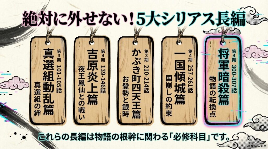 真選組動乱篇、吉原炎上篇、かぶき町四天王篇、一国傾城篇、将軍暗殺篇の5つの長編を物語の「必修科目」として紹介するリスト。