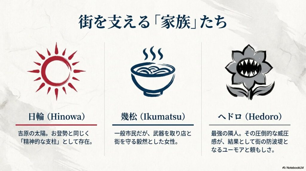 日輪の太陽、幾松の蕎麦、ヘドロの食人植物のアイコン。各キャラクターが街を支える役割についての解説。