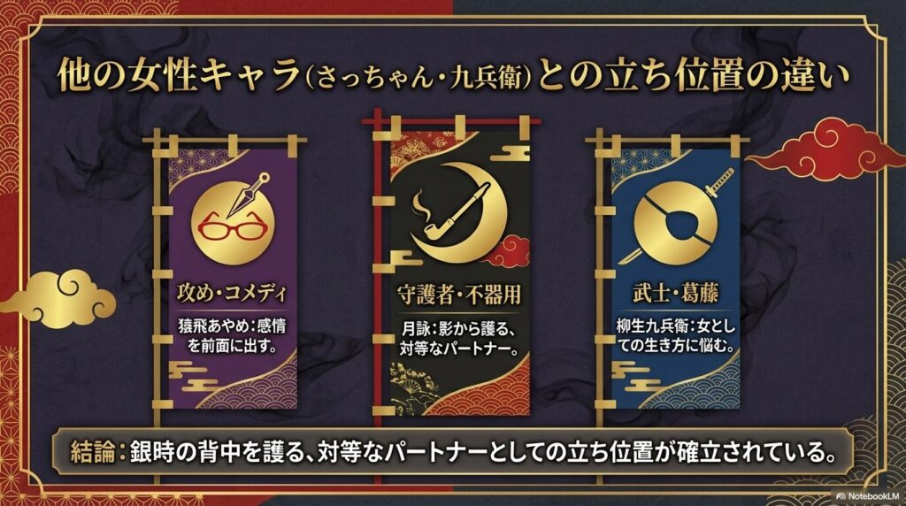女性キャラの比較。猿飛あやめは感情を出す攻め・コメディ、柳生九兵衛は武士としての葛藤。月詠は影から護る対等なパートナーという立ち位置の解説。
