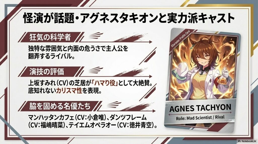 狂気の科学者・アグネスタキオンの役割や、上坂すみれの「ハマり役」としての演技評価、脇を固める小倉唯、徳井青空などのキャスト一覧を紹介するスライド。