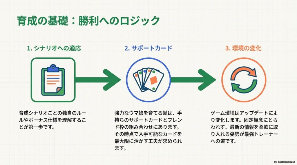育成を成功させるロジックとして、「シナリオへの適応」「サポートカードの組み合わせ」「アップデートによる環境変化への柔軟な姿勢」の3つのポイントをアイコンと共に整理したスライド。