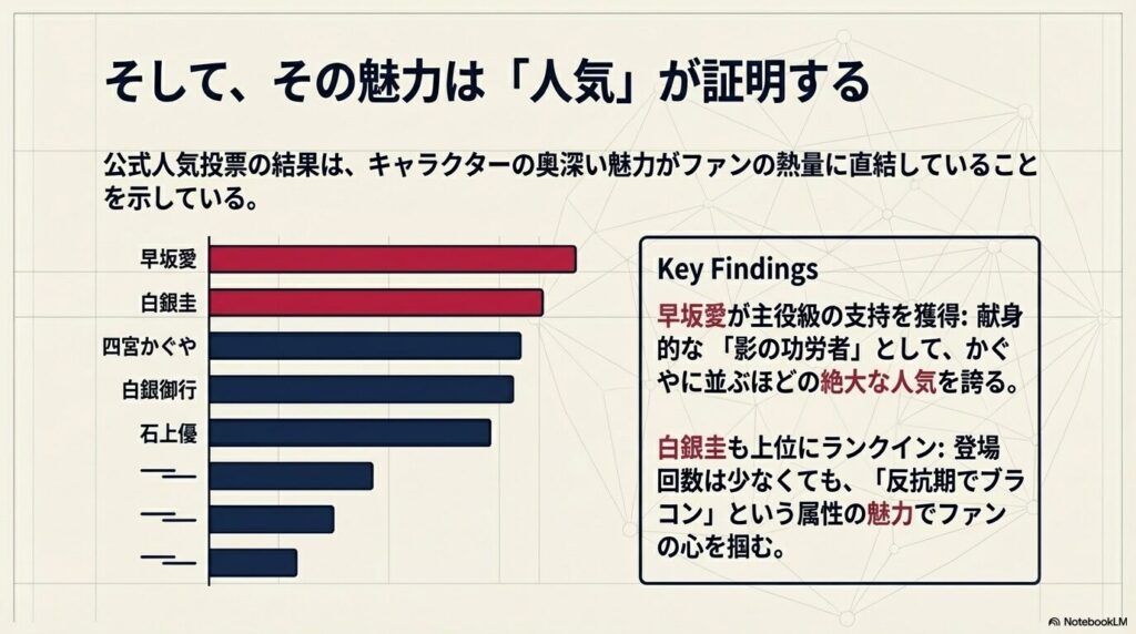 公式人気投票の結果、早坂愛が絶大な支持を得て、白銀圭も上位にランクインしていることを示すスライド。