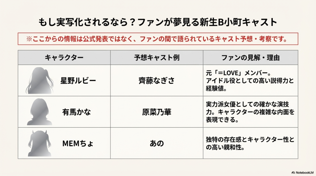 星野ルビー役に齊藤なぎさ、有馬かな役に原菜乃華、MEMちょ役にあの、といったファンの配役予想をまとめたスライド。