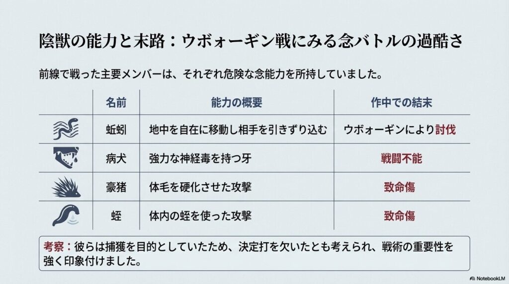 蚯蚓、病犬、豪猪、蛭の4名の能力概要と、作中でのウボォーギン戦の結末をまとめた比較表スライド 。