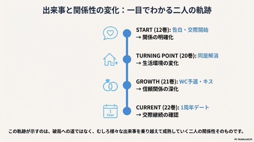 12巻の交際開始から22巻の1周年デートまで、出来事と関係性の変化(成熟)を時系列でまとめたロードマップ。