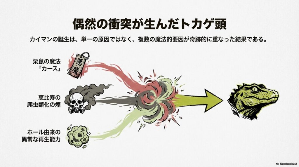 栗鼠の魔法、恵比寿の煙、ホールの再生能力など、カイマン誕生に関わる複数の要因の図解。