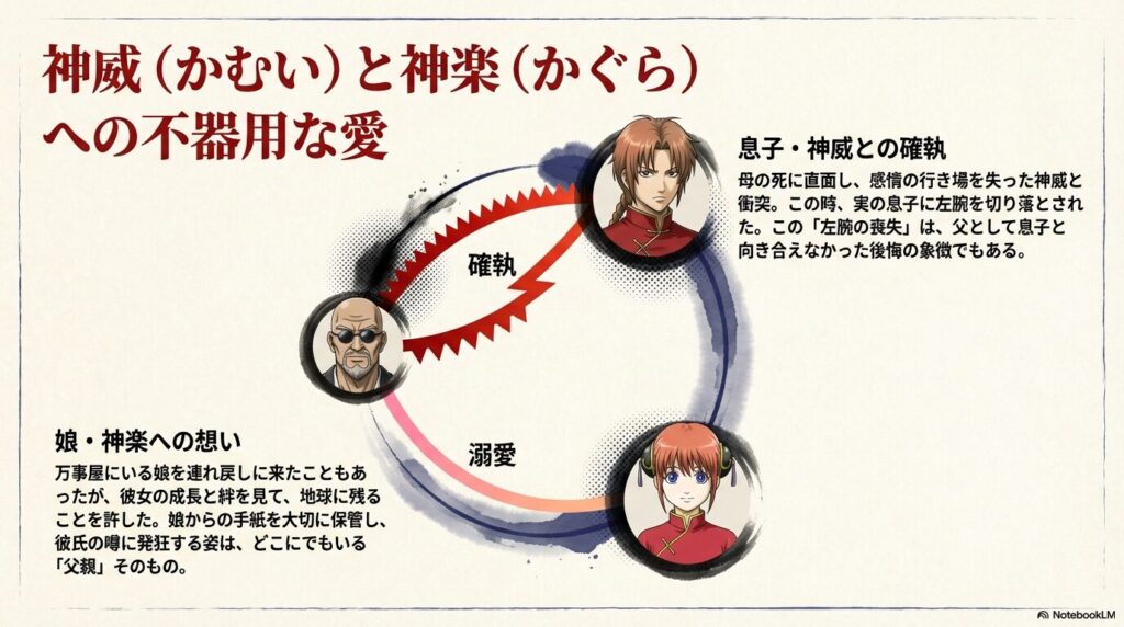 神威との衝突による左腕喪失のエピソードと、娘・神楽を地球に残した際の父親としての想いを解説したスライド。