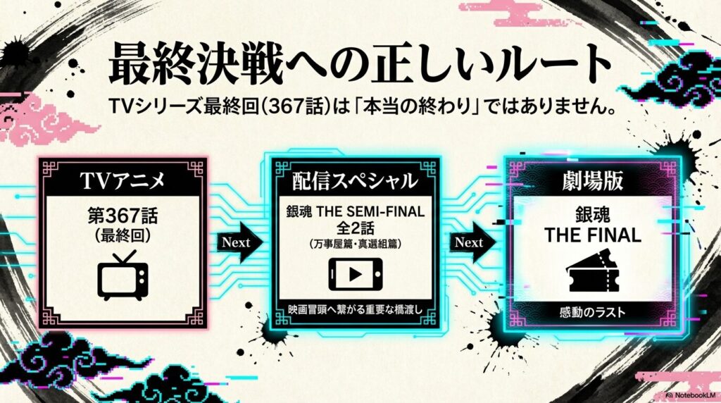 TVアニメ第367話（最終回）から、配信スペシャルの「THE SEMI-FINAL」、そして劇場版「THE FINAL」へと続く感動のラストへの橋渡し図解。