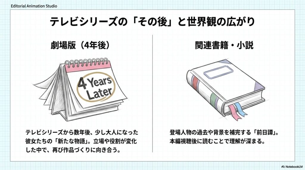 「4 Years Later」と書かれたカレンダー（劇場版）と、関連書籍・小説のイラスト。それぞれの内容についての短い解説