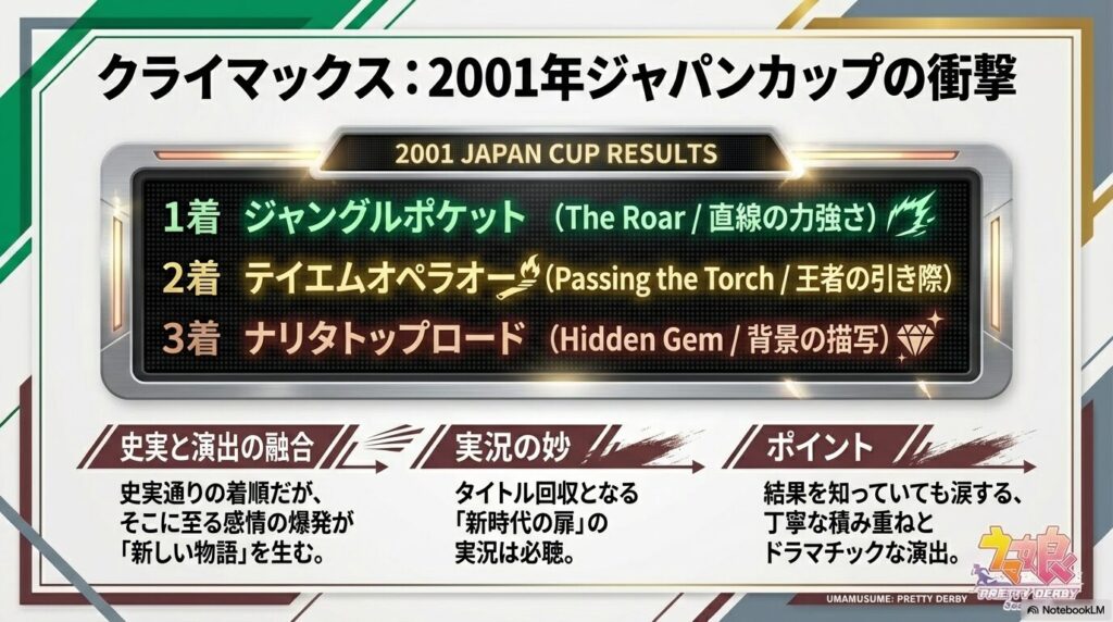1着ジャングルポケット、2着テイエムオペラオー、3着ナリタトップロードという史実通りの着順と、タイトル回収の実況について解説するスライド。