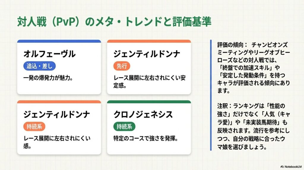 オルフェーヴル、ジェンティルドンナ、クロノジェネシスを例に挙げ、対人戦で重視される「終盤加速スキル」や「安定性」といった評価傾向と、性能だけでなく「キャラ愛」も反映されるランキングの性質をまとめたスライド。