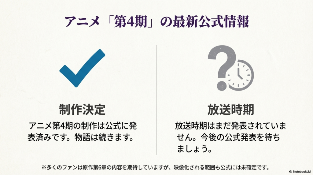 アニメ4期が制作決定済みであること、放送時期は未発表であること、映像化範囲も公式には未確定であることを示すチェックリスト形式のスライド。