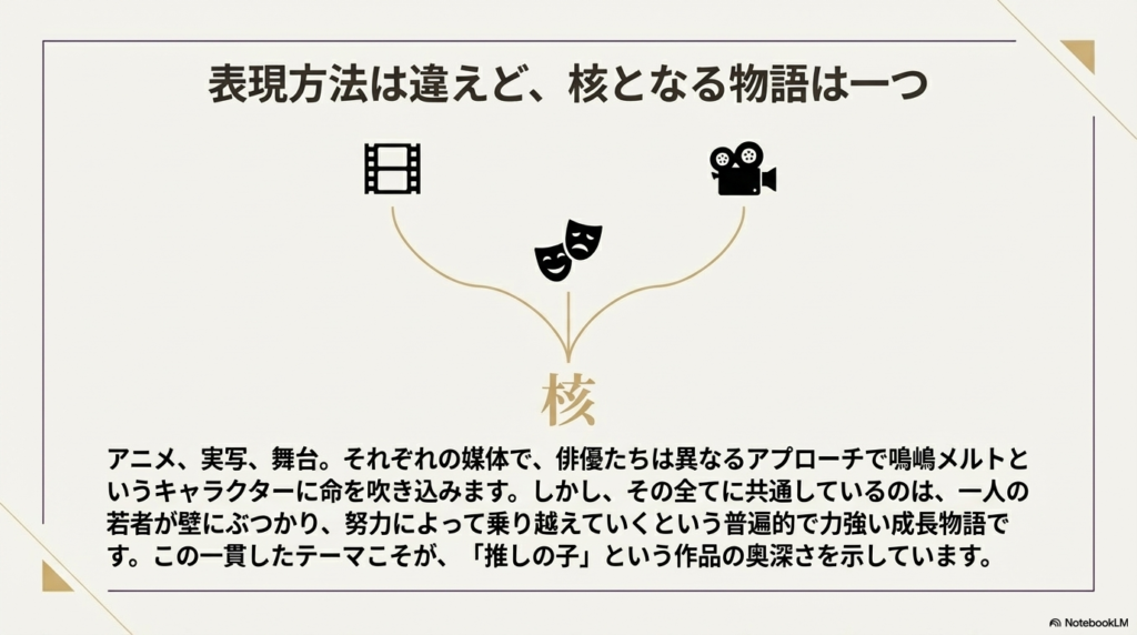 アニメ、実写、舞台。表現は違えど、一人の若者が壁を乗り越える普遍的な成長物語という核は共通していることを示す図解