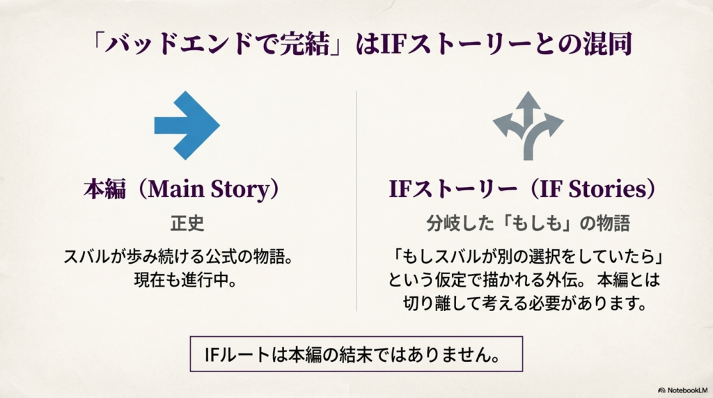 スバルが歩む「本編（正史）」と、分岐した「もしも」を描く「IFストーリー」を矢印で視覚的に分けた比較図解スライド。