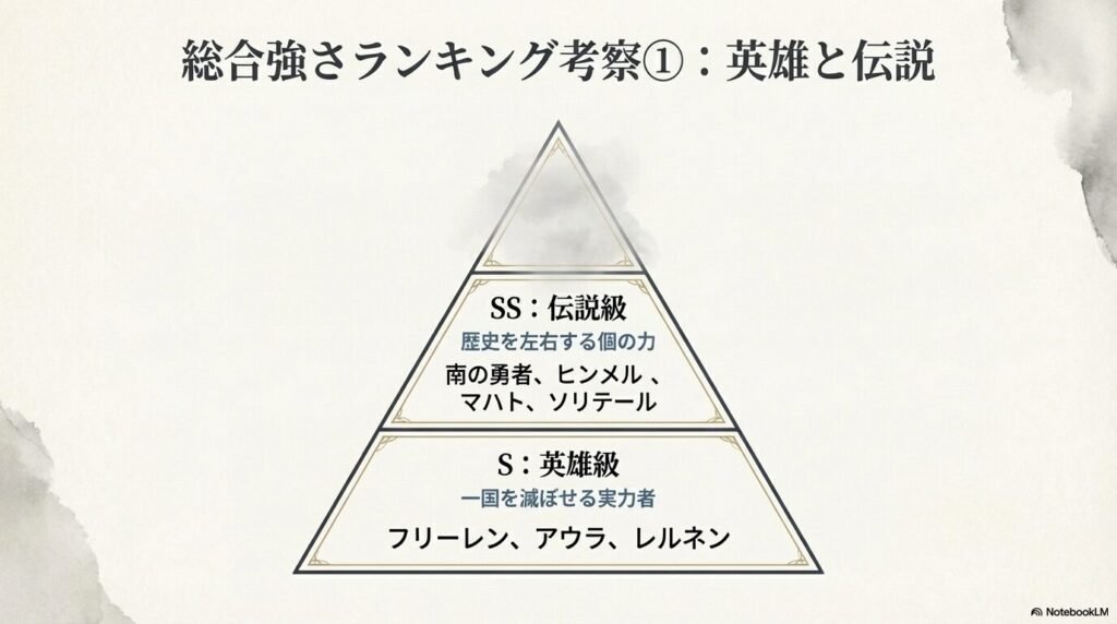 SSランク（伝説級）として南の勇者やヒンメル、Sランク（英雄級）としてフリーレンやアウラらを配置したピラミッド型のランキング図。