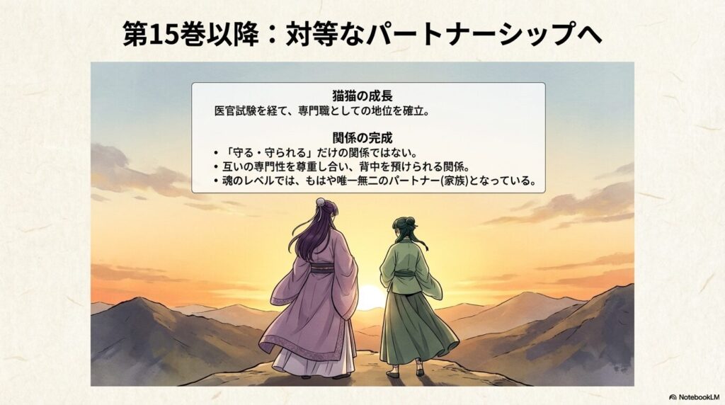 医官試験を経た猫猫の成長と、背中を預け合える「唯一無二のパートナー」となった二人の後ろ姿を描いたスライド。