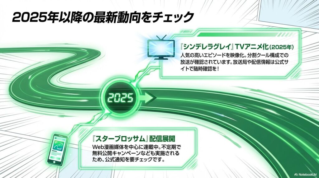 2025年放送の『シンデレラグレイ』TVアニメ化情報と、Webで連載中の『スターブロッサム』の配信展開についてまとめられたスライド。