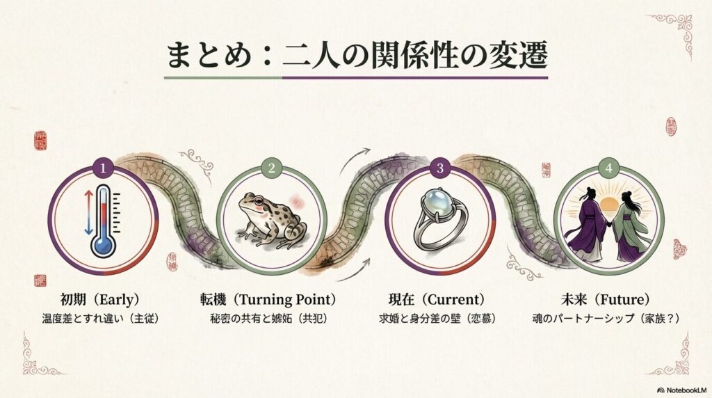 初期（主従）、転機（共犯）、現在（恋慕）、未来（家族？）と、関係の進化を4段階でまとめた時系列スライド。