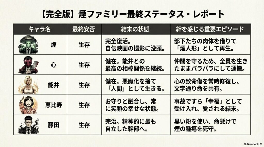 各キャラクターの最終的な生存状況、結末の状態、重要な絆エピソードをまとめた一覧表。