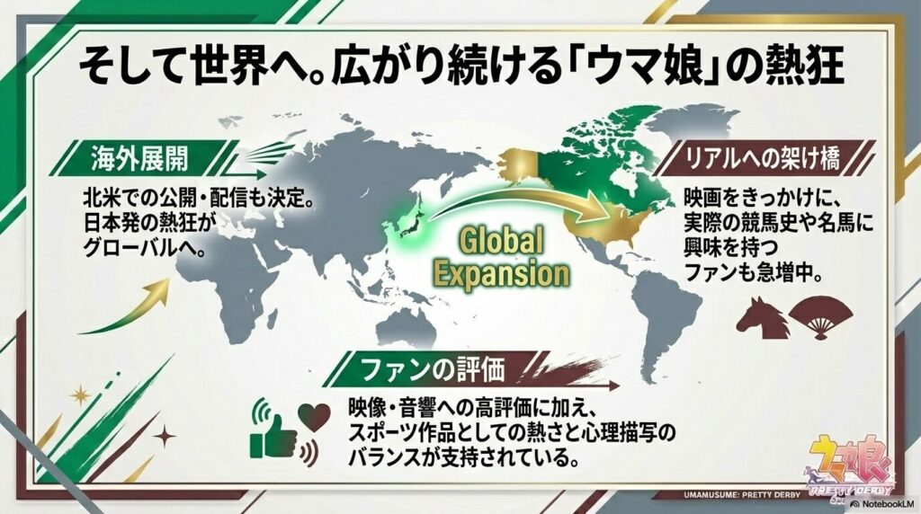 北米公開の決定や、高い映像・音響評価、そして実際の競馬史への興味の広がりについて解説するスライド。
