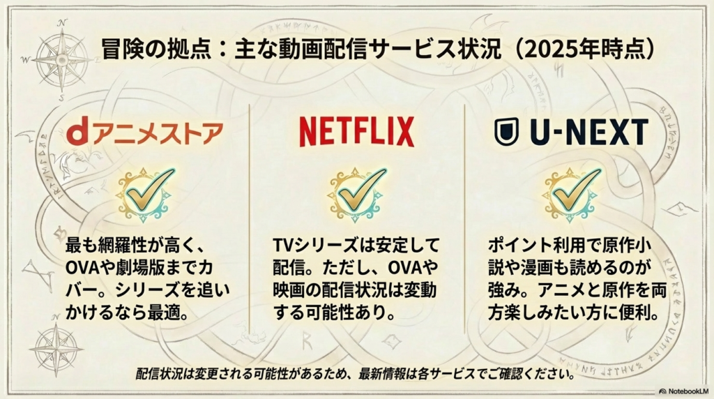 「冒険の拠点：主な動画配信サービス状況（2025年時点）」として、dアニメストア（網羅性）、NETFLIX（TVシリーズ）、U-NEXT（原作も読める）の強みを比較したスライド