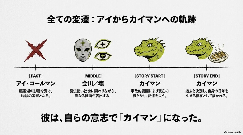 アイから会川・壊を経て、最終的に自らの意志でカイマンとして生きるまでの時系列まとめ図解。