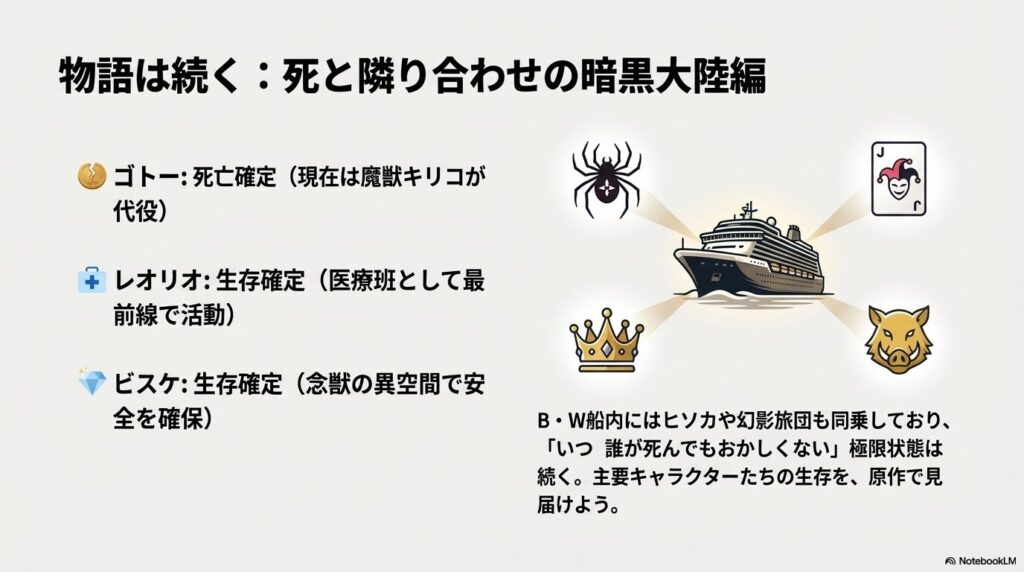 3名の安否(ゴトー:死亡、レオリオ:生存、ビスケ:生存)を再確認し、死と隣り合わせのB・W号内の極限状態を伝える総括スライド。