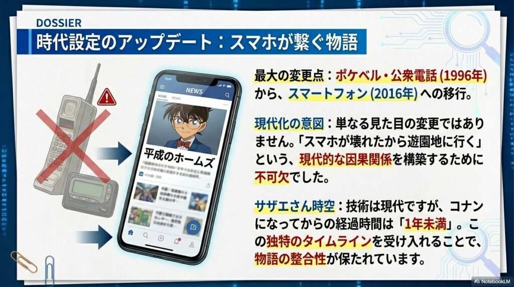 1996年版のポケベルから2016年版のスマホへ移行したことで、「スマホが壊れたから遊園地に行く」という現代的な因果関係が構築されたことを示すスライド。