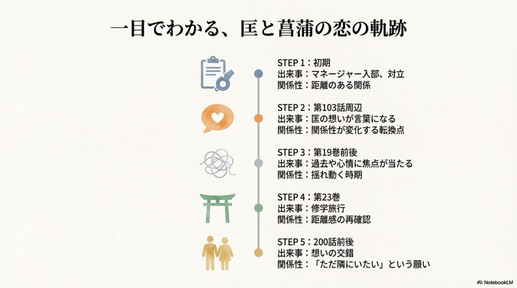 出会いから第200話前後までの関係性を、STEP1からSTEP5に分けて時系列でまとめた一覧図。
